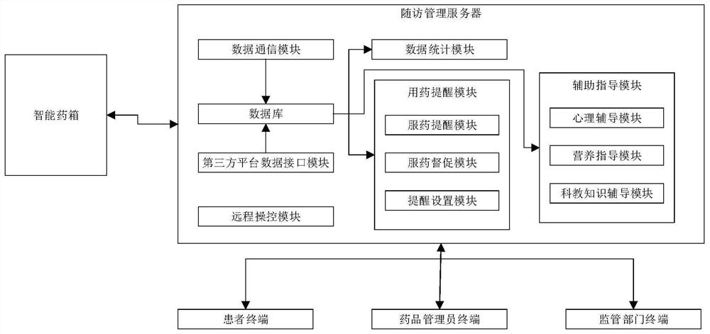 Business model based on intelligent medicine box