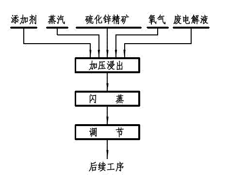 Method for controlling particle size of compressed-leached material of zinc sulfide concentrate