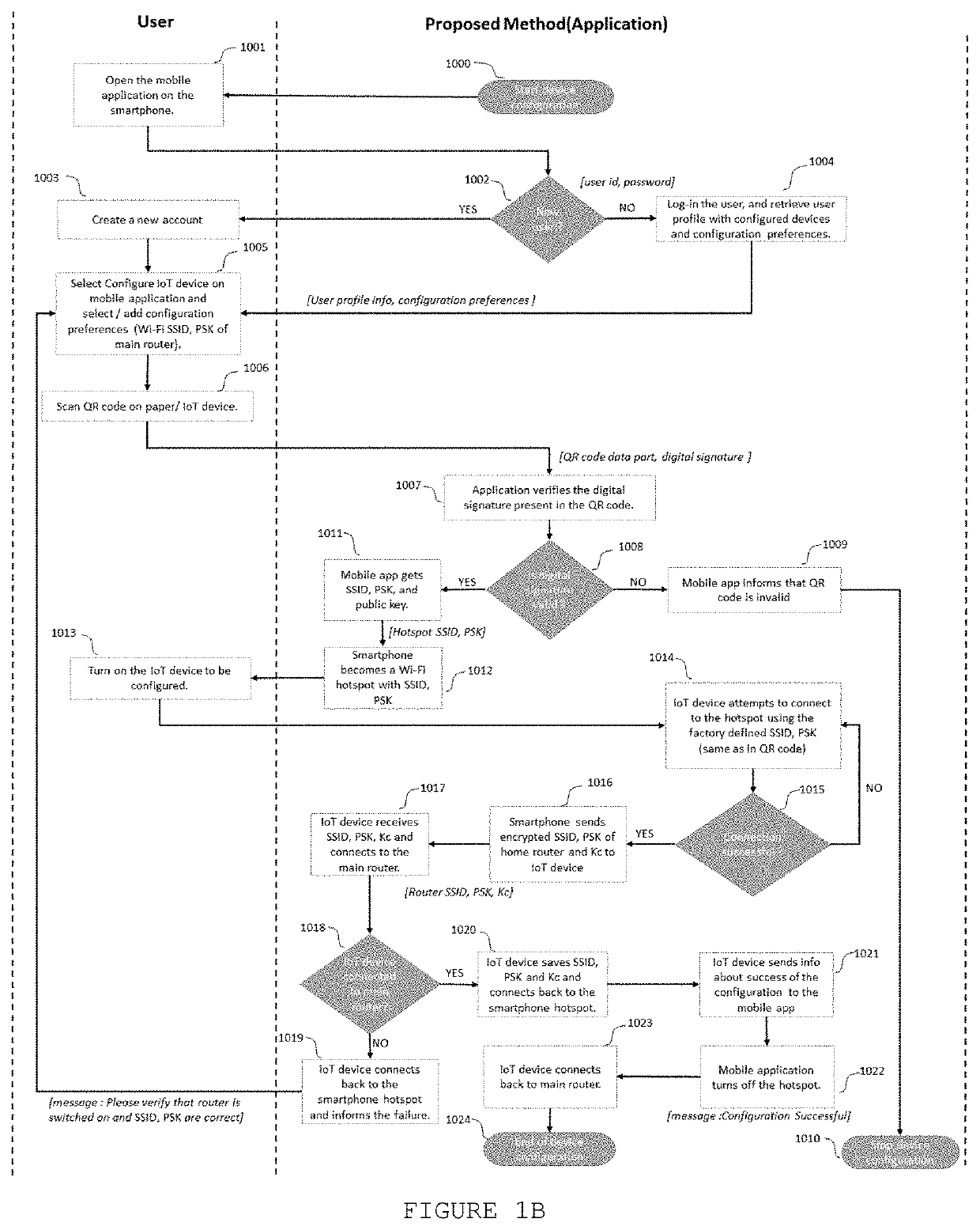 Secure method for configuring internet of things (IOT) devices through wireless technologies