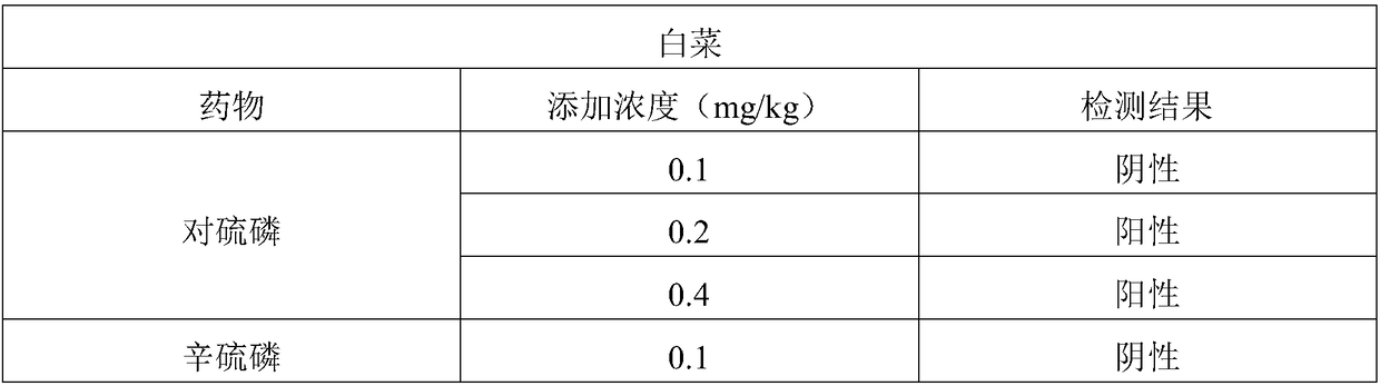 Test strip for detecting organophosphorus pesticide and application thereof