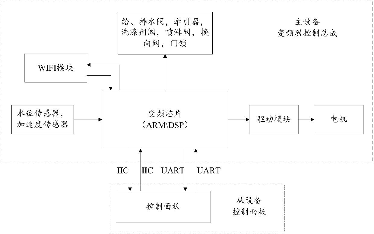 Control device and washing machine