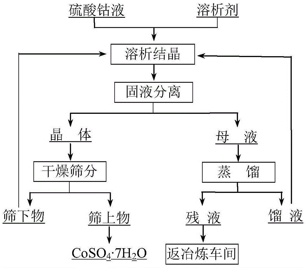 Production method for cobaltous sulfate heptahydrate