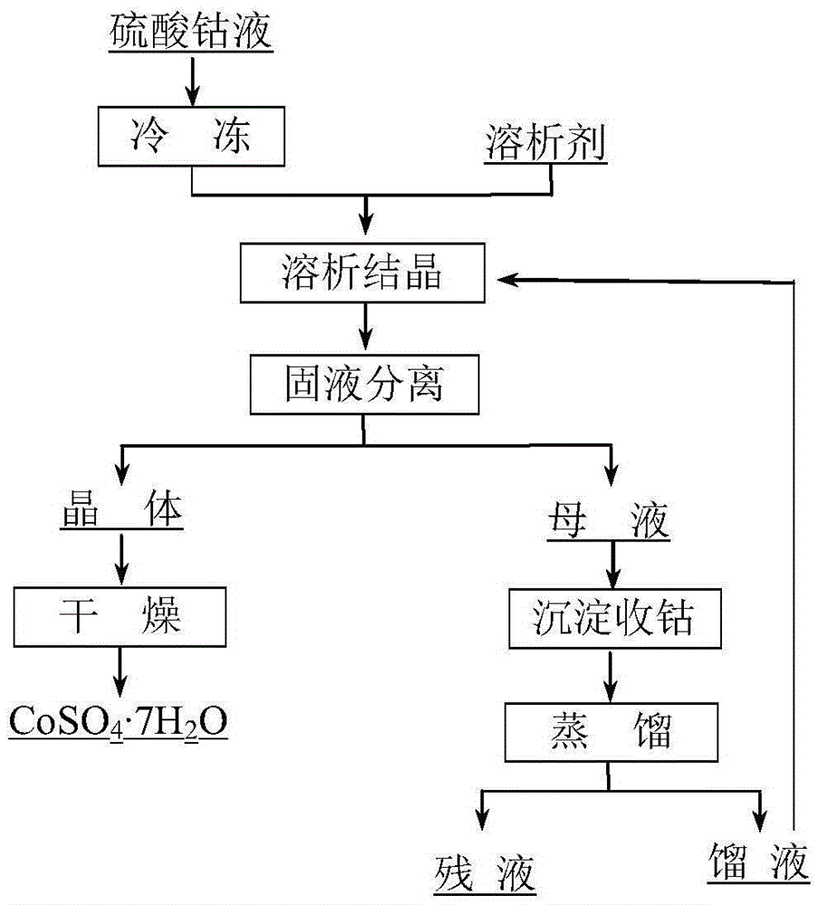 Production method for cobaltous sulfate heptahydrate