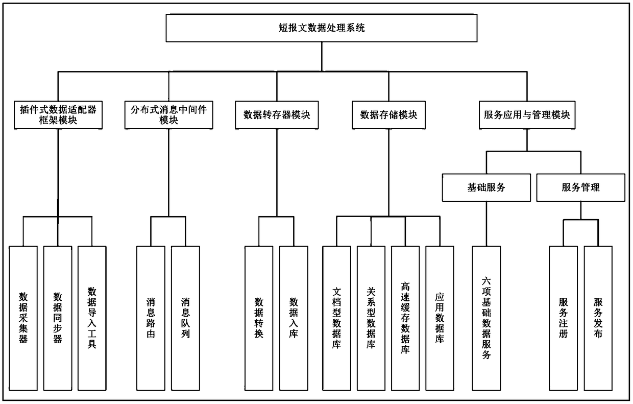 System suitable for mass short message data processing of a data center