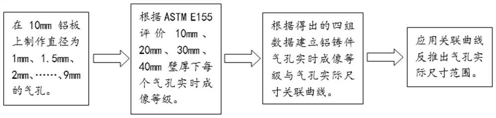 Aluminum casting pore size evaluation method based on real-time imaging grade evaluation