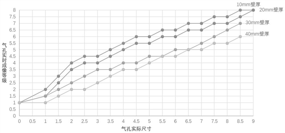 Aluminum casting pore size evaluation method based on real-time imaging grade evaluation