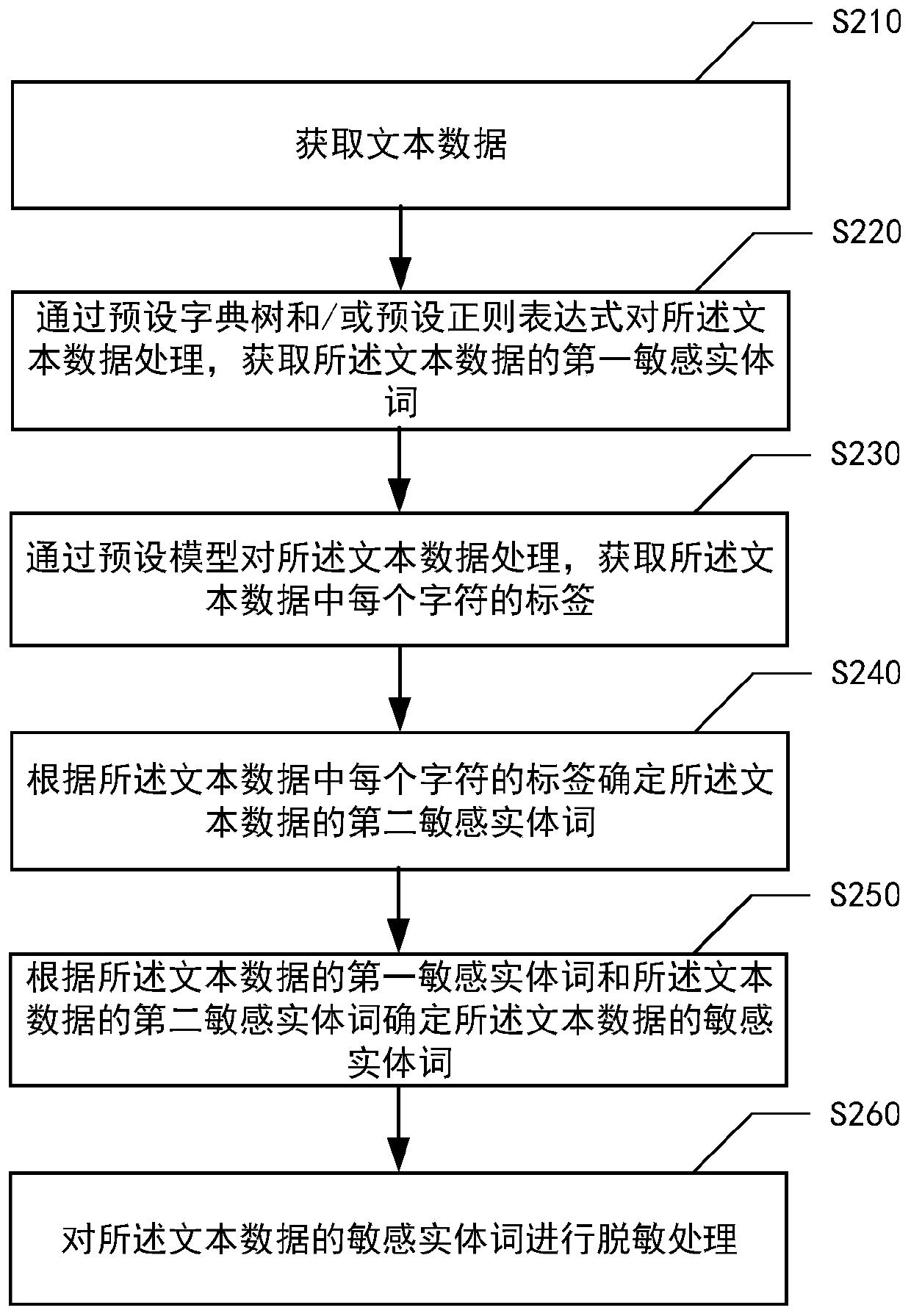 Text data desensitization method and device, medium and electronic equipment