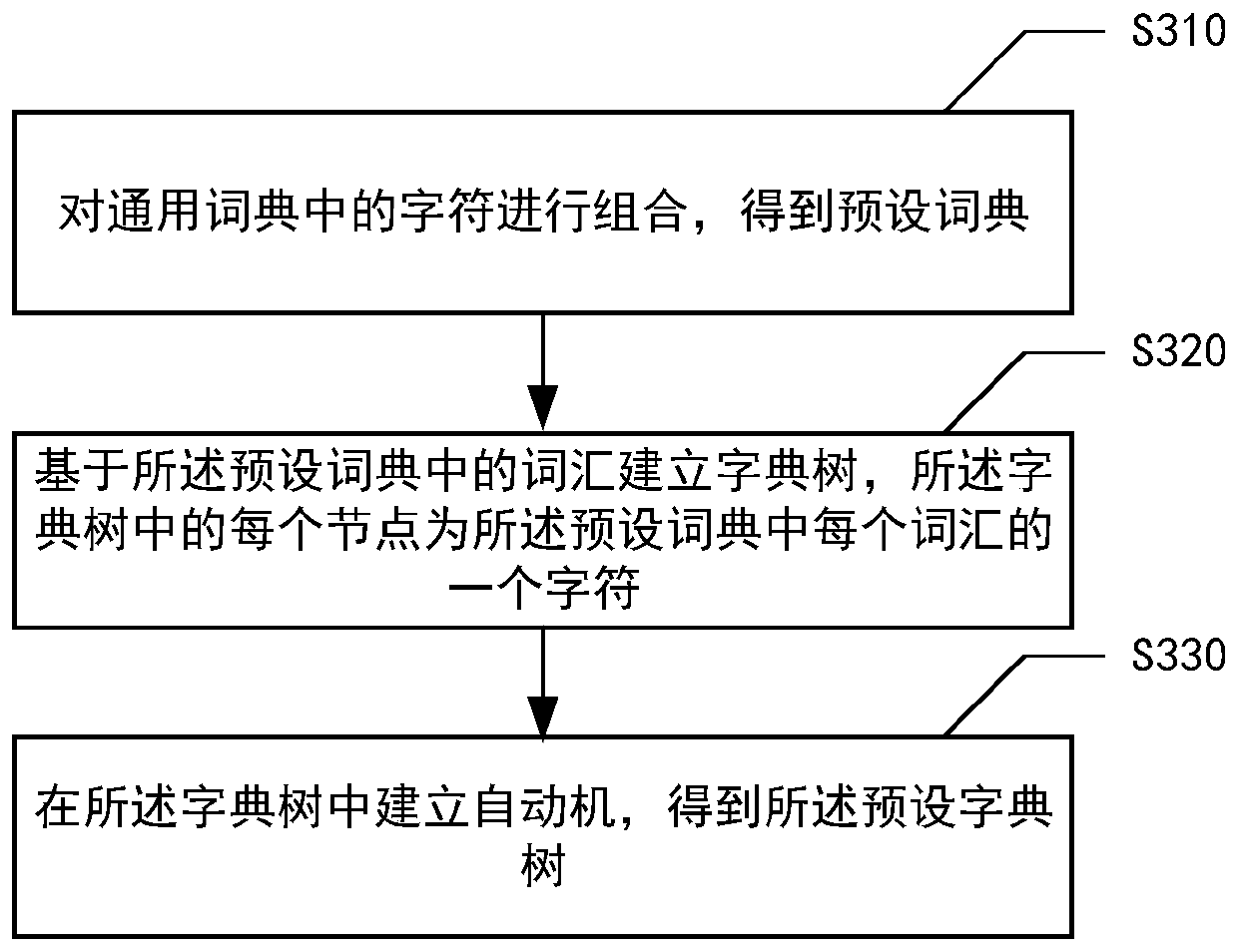 Text data desensitization method and device, medium and electronic equipment