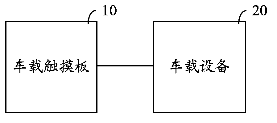 Vehicle-mounted touchpad, vehicle-mounted system and automobile