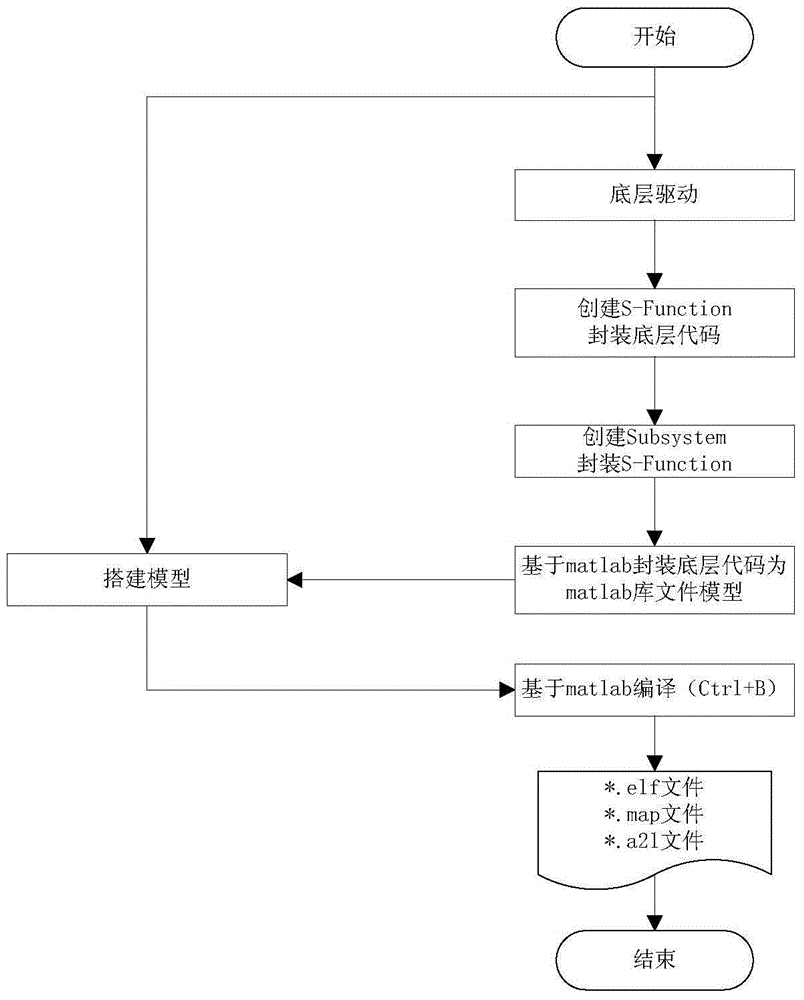 Vehicle-mounted control software system policy code and underlying code integration method