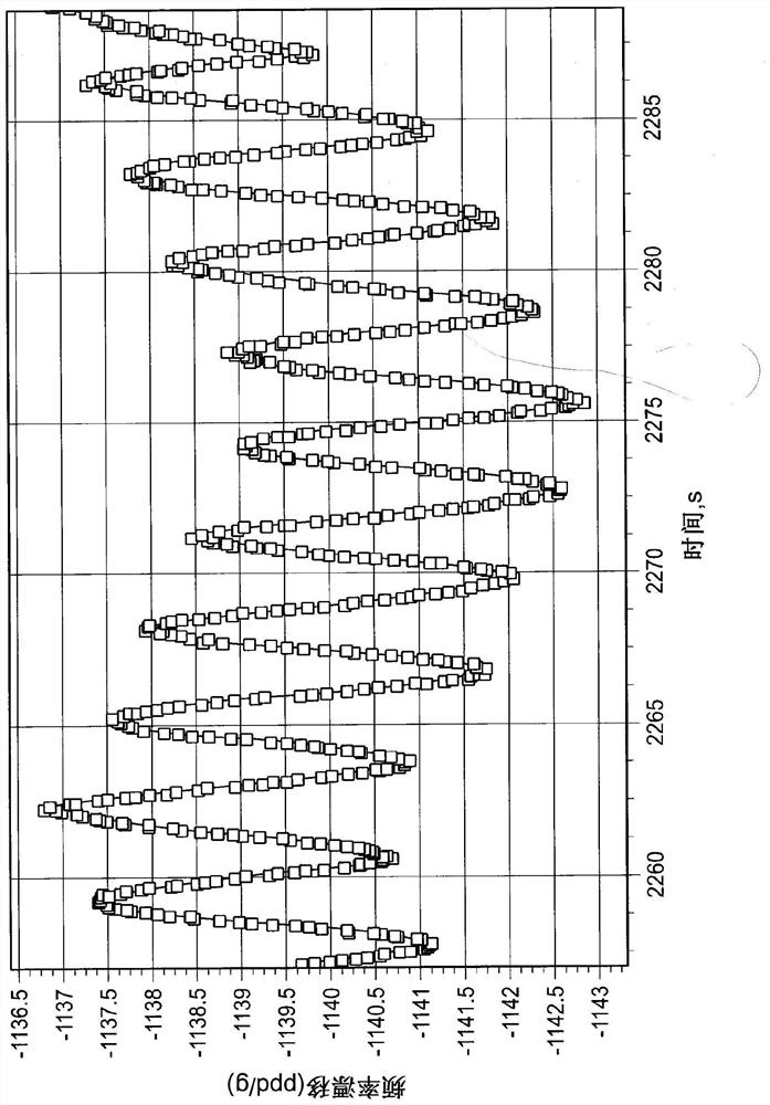 Method and system for measuring g-sensitivity of quartz oscillators