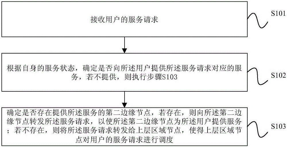 Service scheduling method and edge node