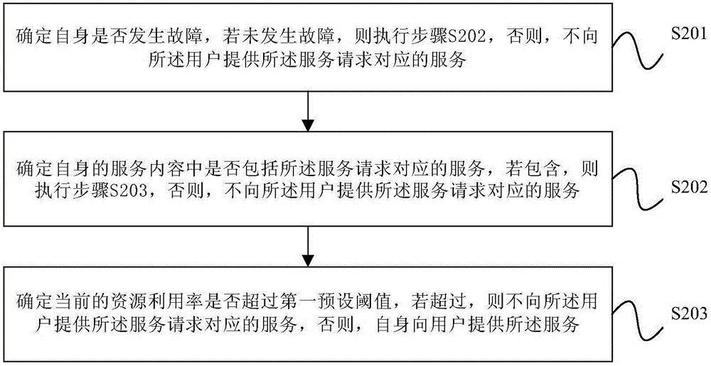 Service scheduling method and edge node