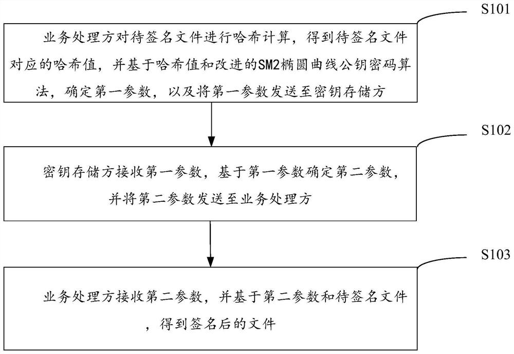 File signature method and device, terminal and storage medium