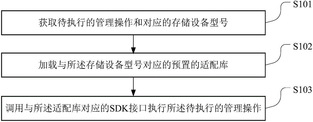 Method and device for managing storage devices