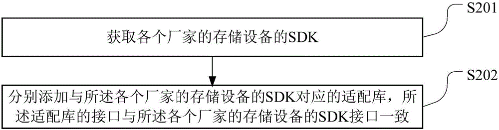 Method and device for managing storage devices