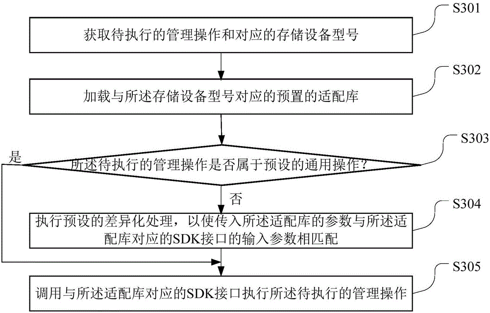 Method and device for managing storage devices