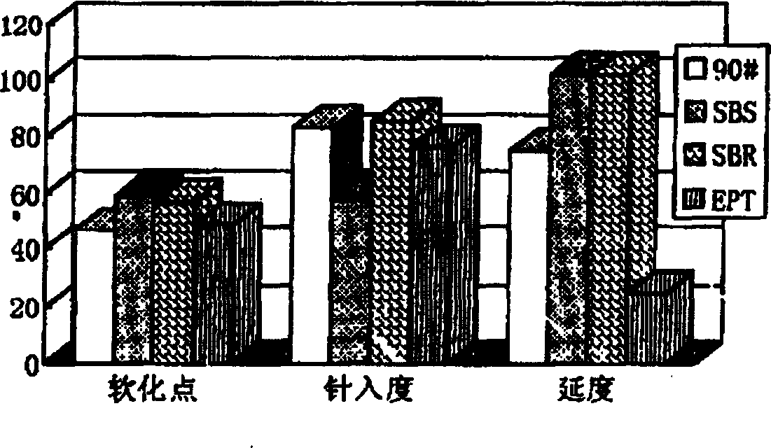 High molecular radiation crosslinking modified asphalt and preparation process