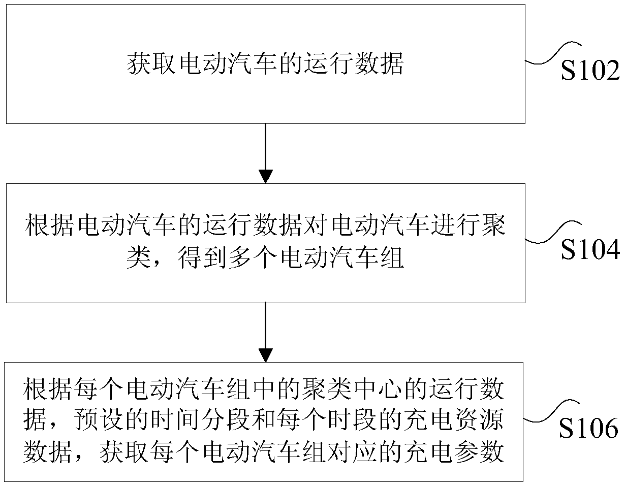 Charging method and device for electric vehicles