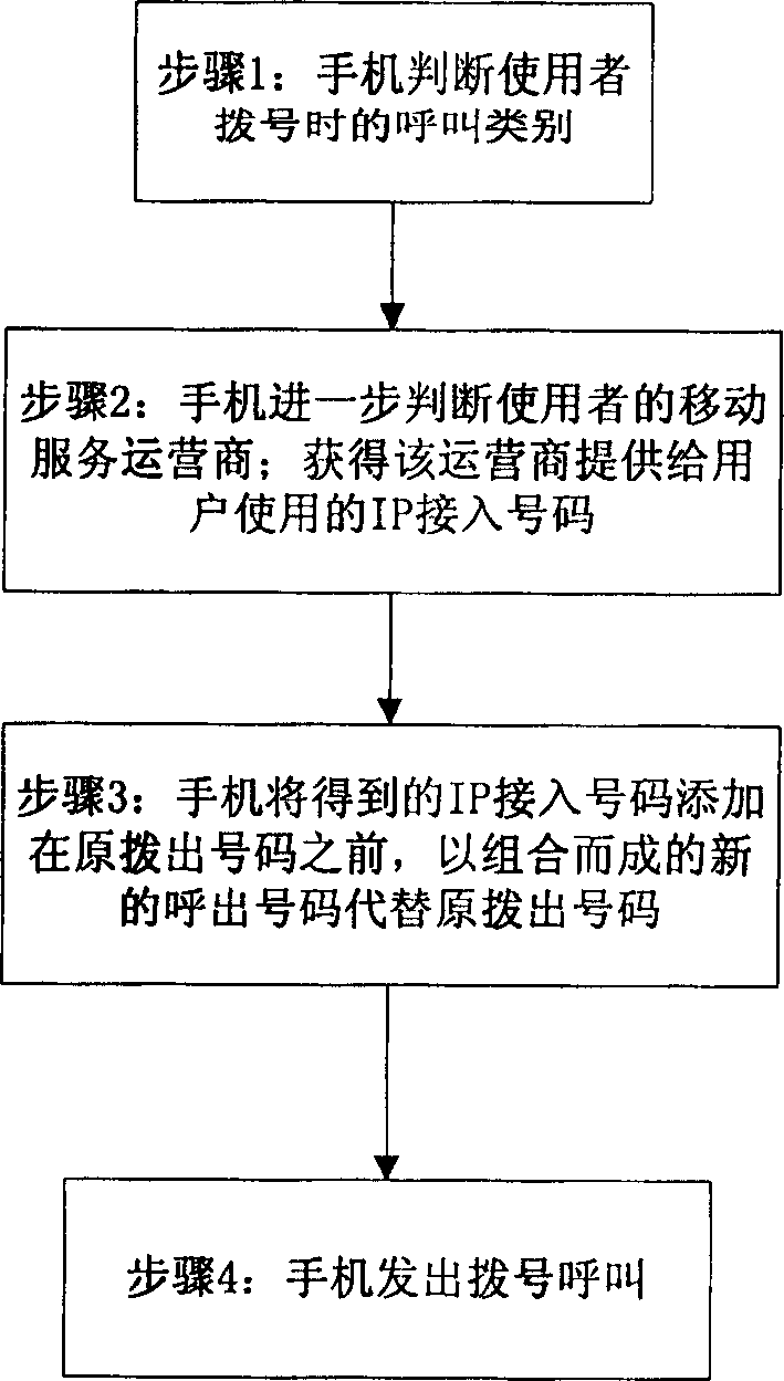 Method of handset dialing automatic additional dialing IP