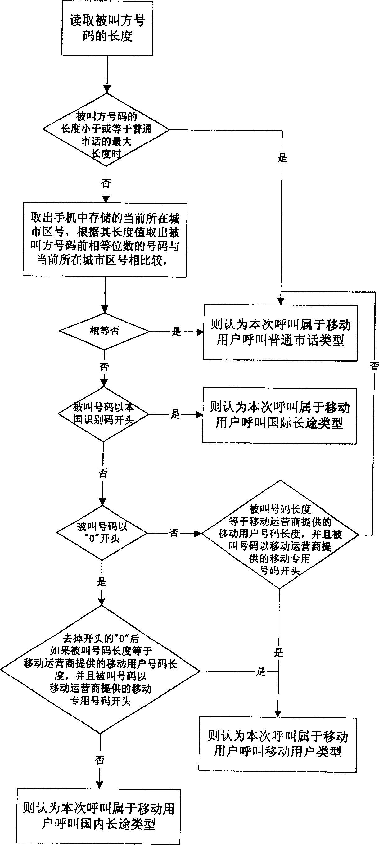 Method of handset dialing automatic additional dialing IP