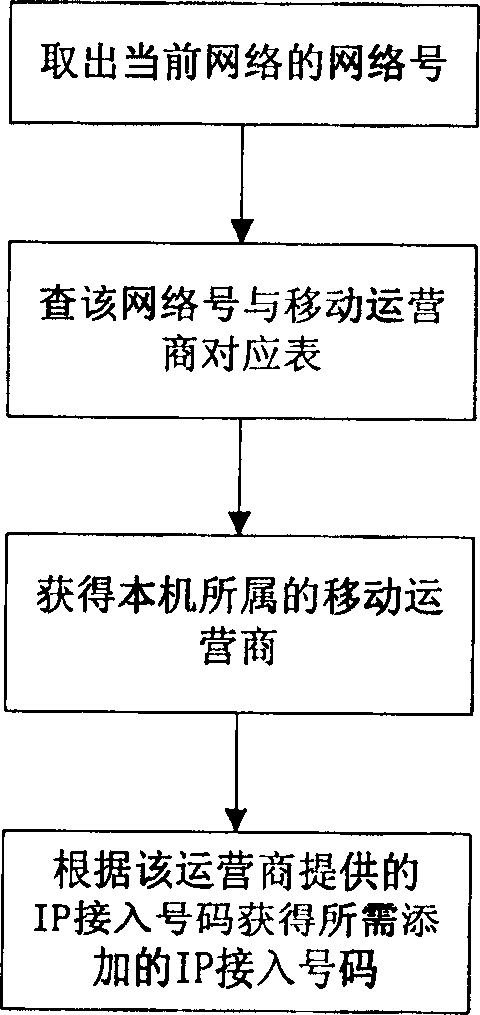 Method of handset dialing automatic additional dialing IP