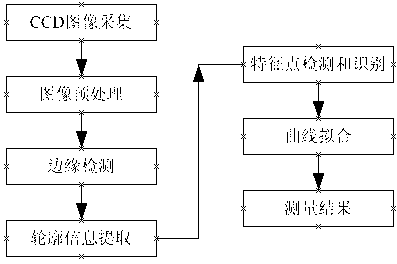 Part size measurement method based on charge coupled device (CCD)