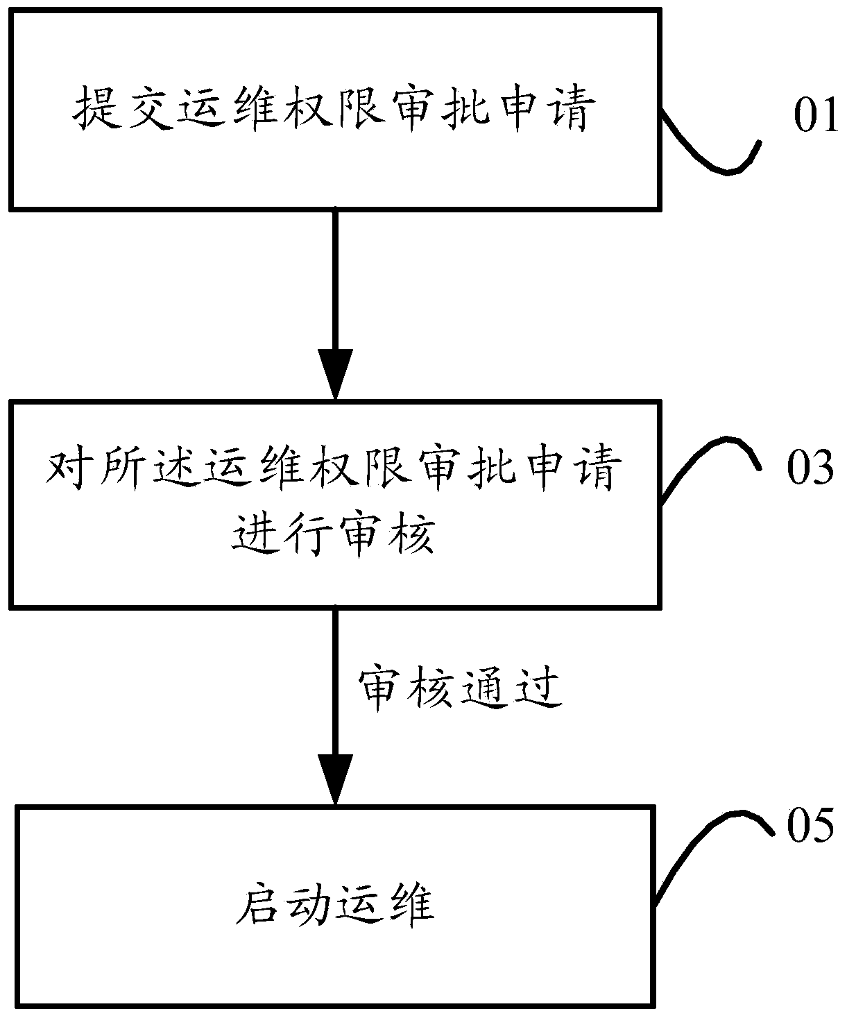 Computer operation and maintenance management method and system