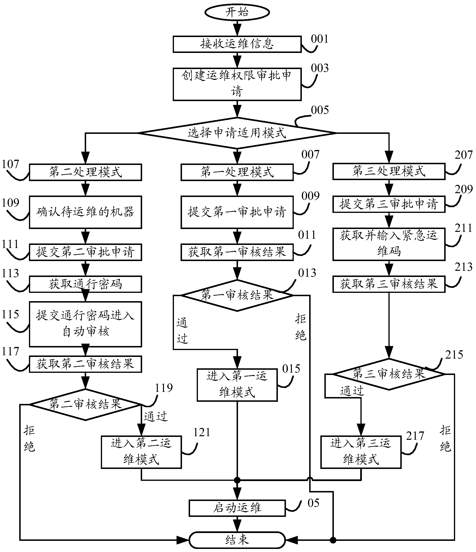 Computer operation and maintenance management method and system