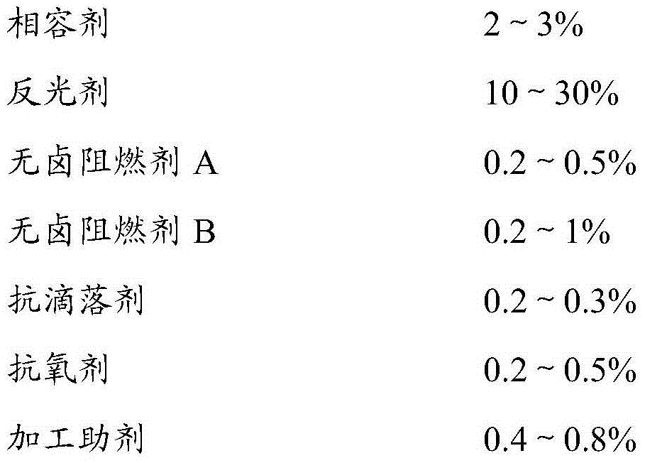 High-toughness halogen-free flame-retardant PC/ABS (polycarbonate/acrylonitrile-butadiene-styrene) alloy reflecting material and preparation method thereof