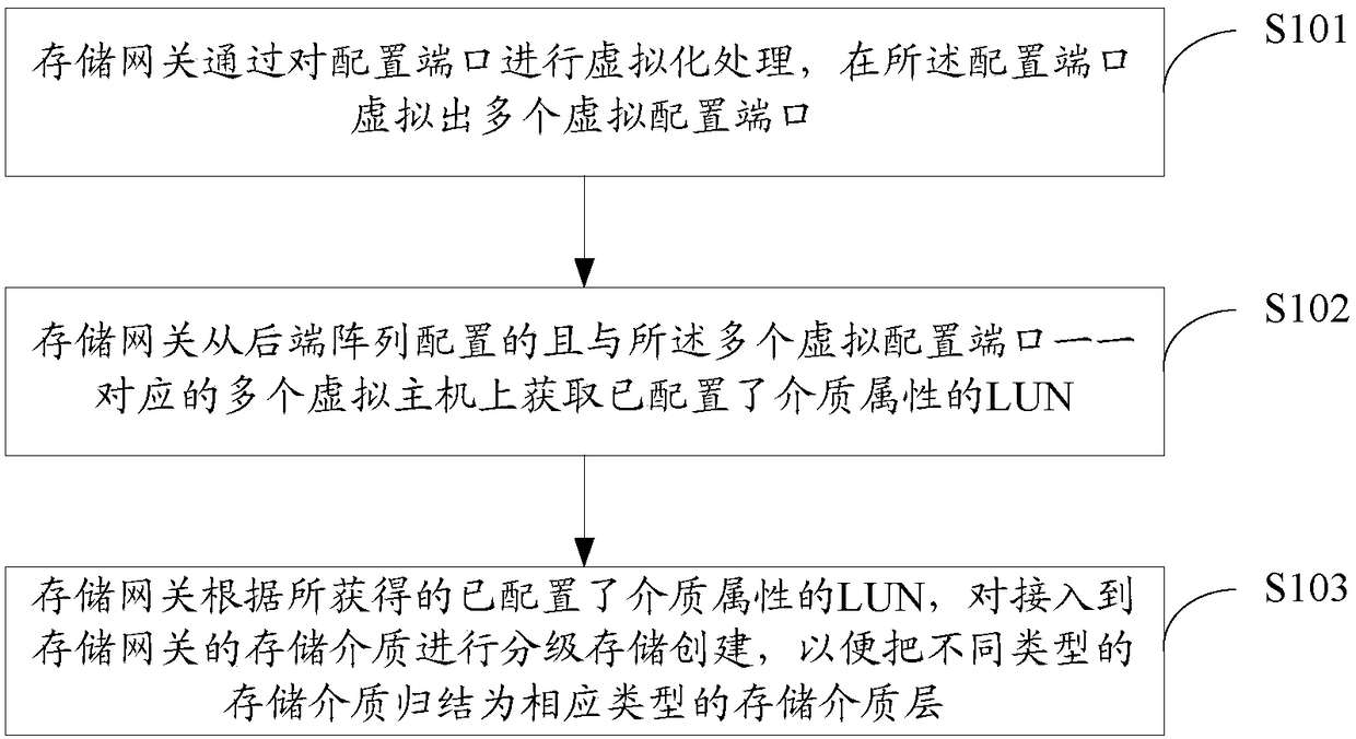 Configuration method and system of hierarchical storage of storage gateway