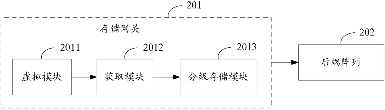 Configuration method and system of hierarchical storage of storage gateway