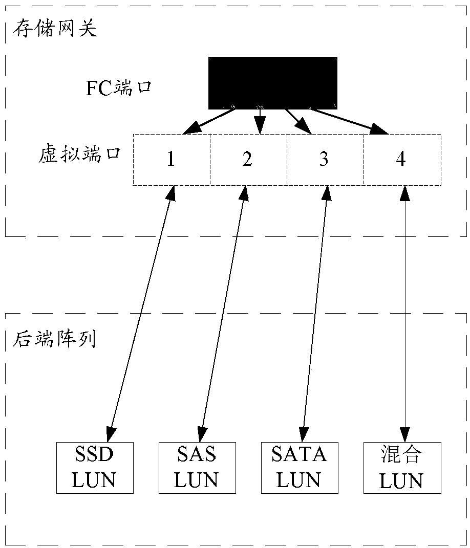 Configuration method and system of hierarchical storage of storage gateway