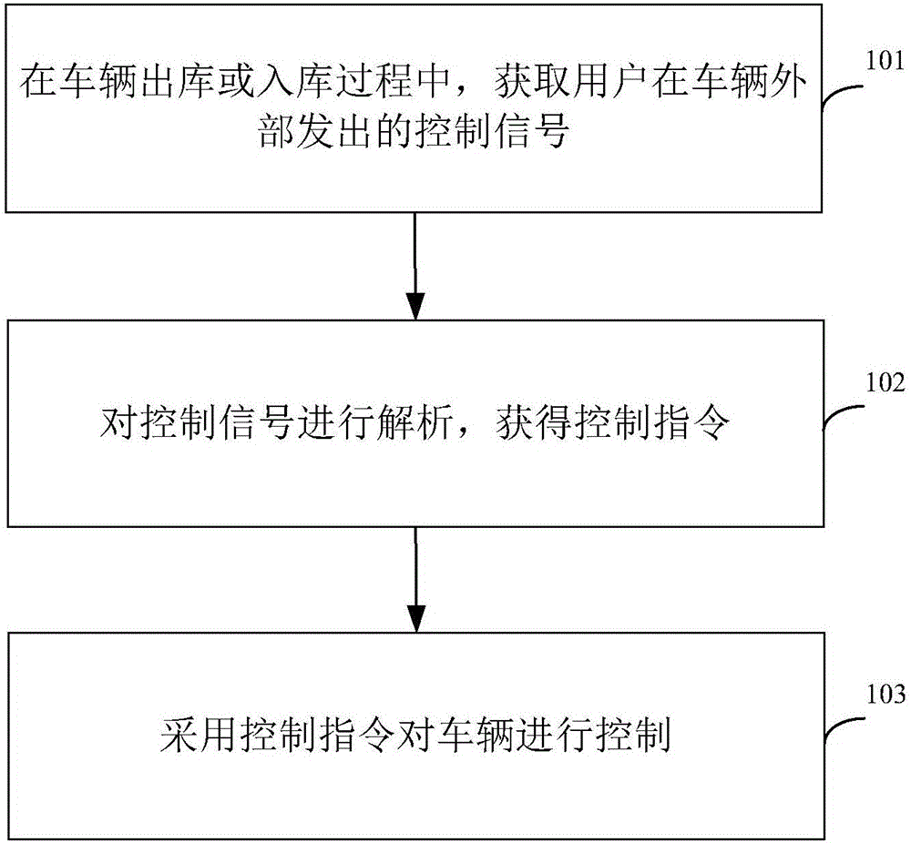 Vehicle control method and device, and parking assist system