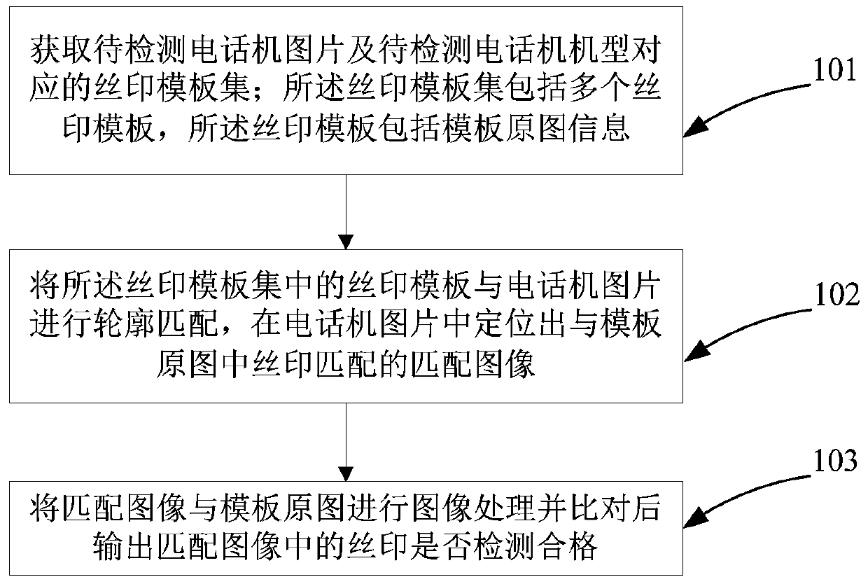 Telephone screen printing quality detection method and system