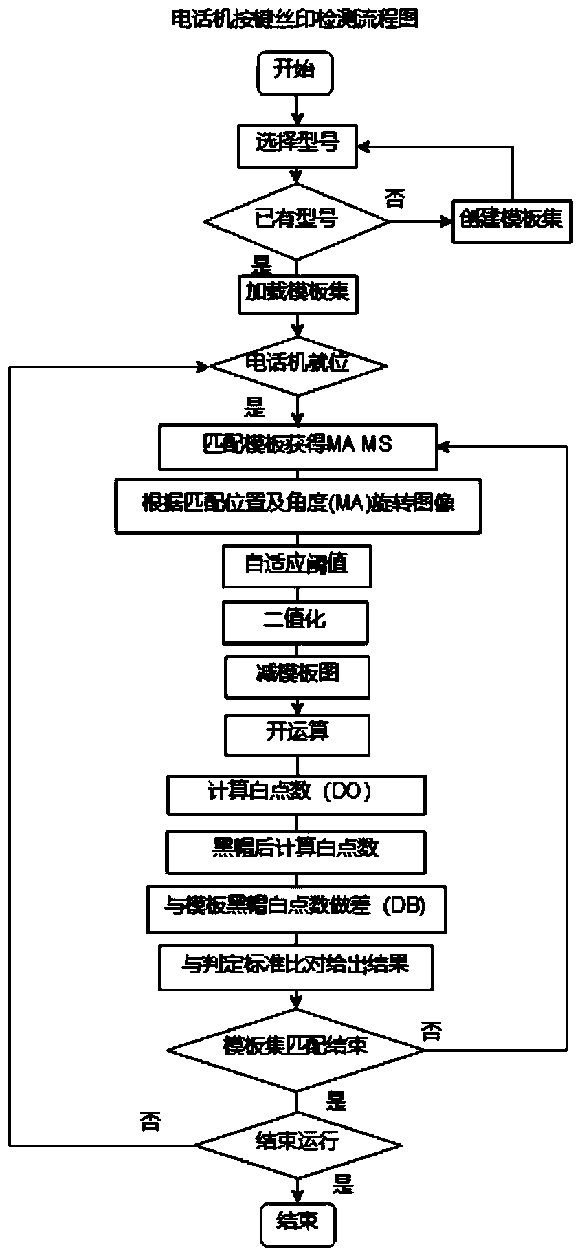 Telephone screen printing quality detection method and system