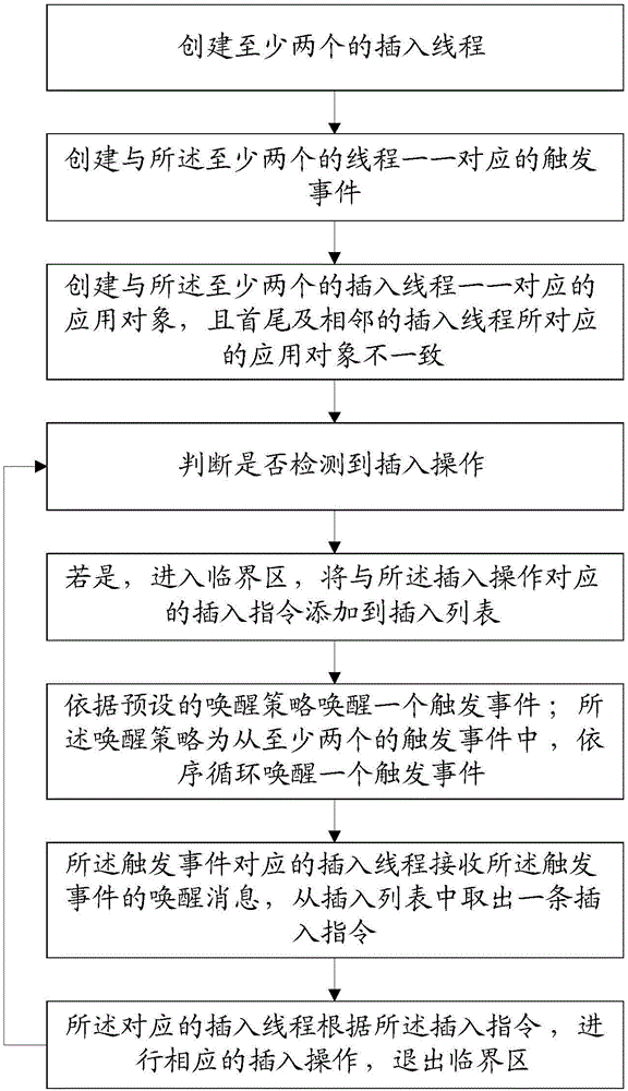 Insertion method and system based on PowerPoint application object