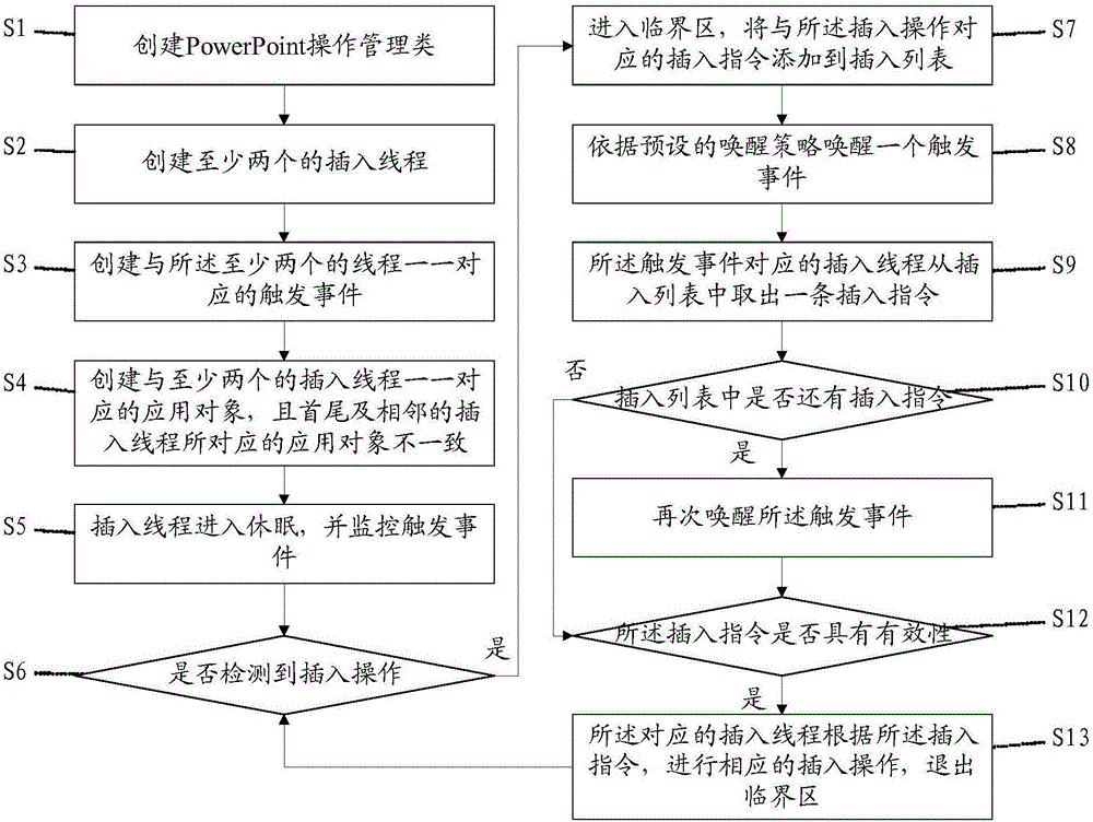 Insertion method and system based on PowerPoint application object