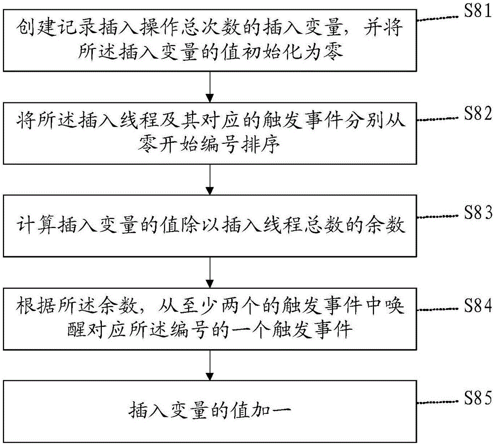 Insertion method and system based on PowerPoint application object