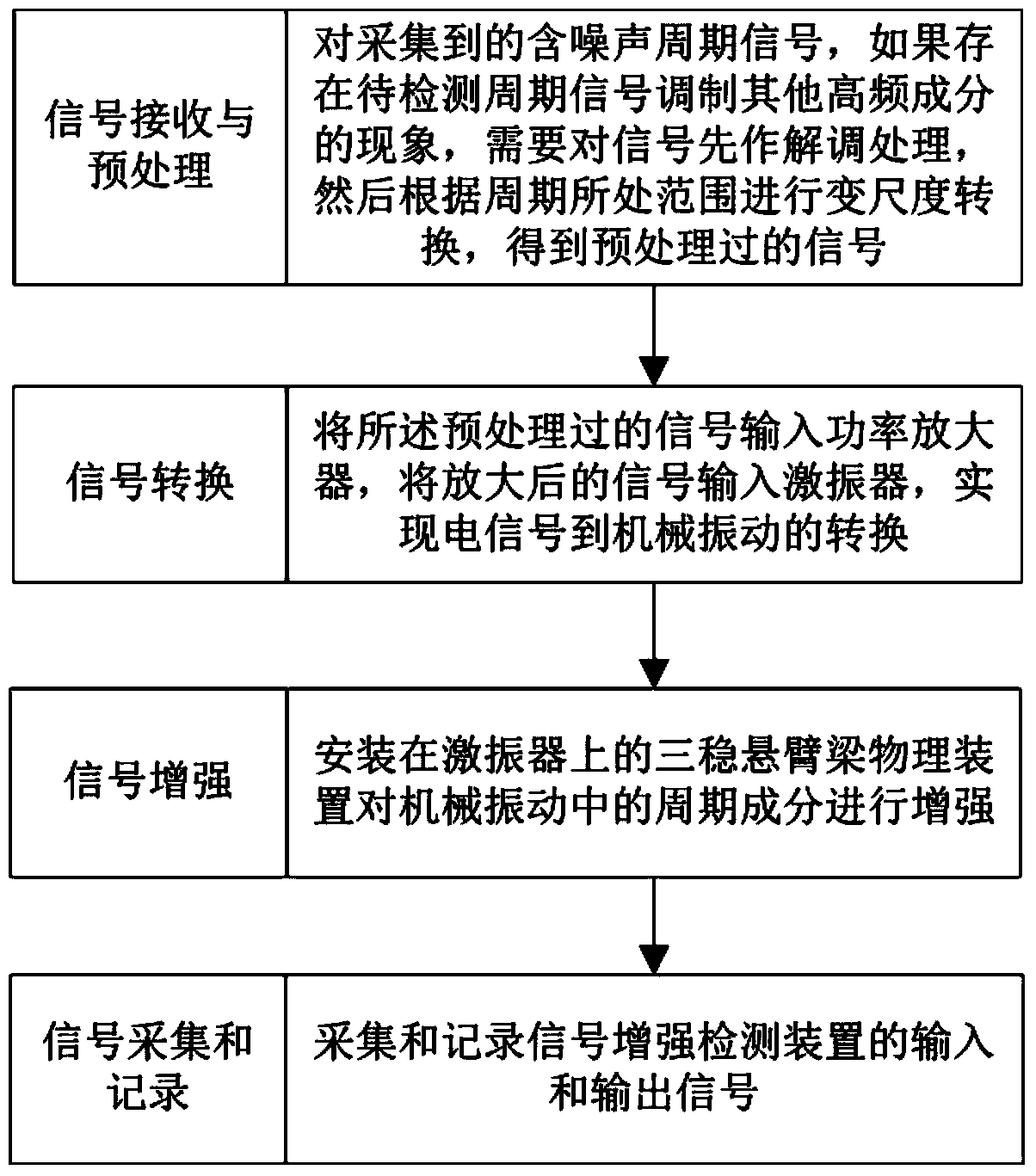 Periodic signal enhancement detection device and method