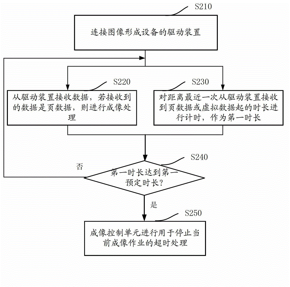 Image formation device and image formation method