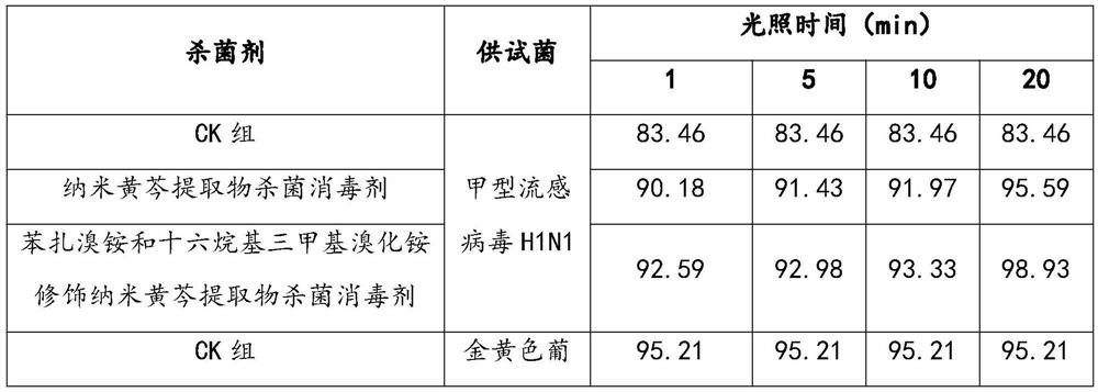 Preparation method of sterilization disinfectant for killing coronaviruses