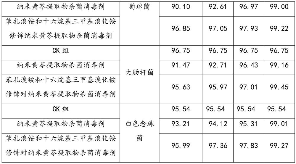 Preparation method of sterilization disinfectant for killing coronaviruses