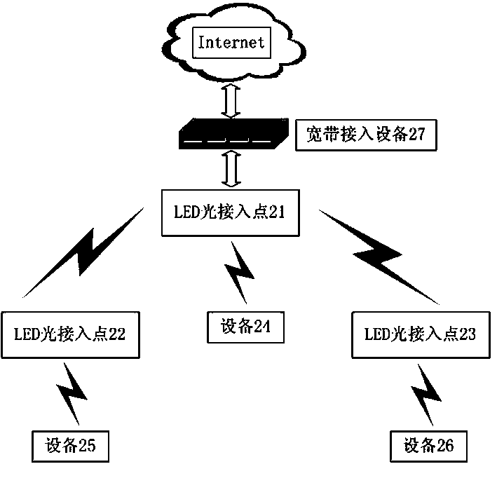 Visible light communication based bridging system