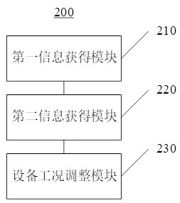 Cast iron environment control equipment adjusting method and device