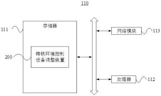 Cast iron environment control equipment adjusting method and device