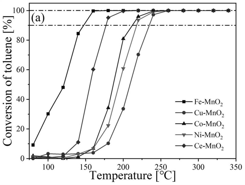 Composite manganese oxide catalyst for synchronously removing VOCs (Volatile Organic Compounds) and NOx in medium and low temperature flue gas as well as preparation method and application of composite manganese oxide catalyst