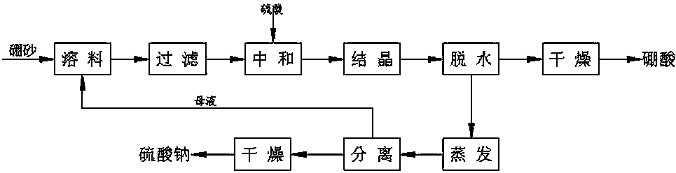 Method for preparing boric acid and sodium nitrate by treating ulexite (kramerite) or ascharite with nitric acid