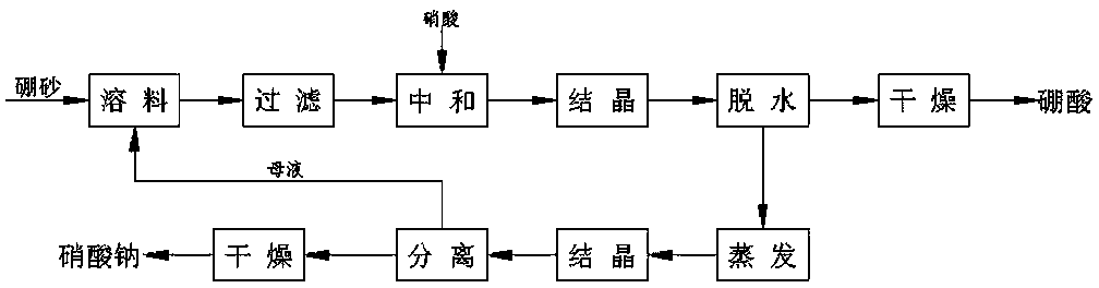 Method for preparing boric acid and sodium nitrate by treating ulexite (kramerite) or ascharite with nitric acid