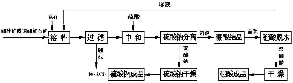 Method for preparing boric acid and sodium nitrate by treating ulexite (kramerite) or ascharite with nitric acid